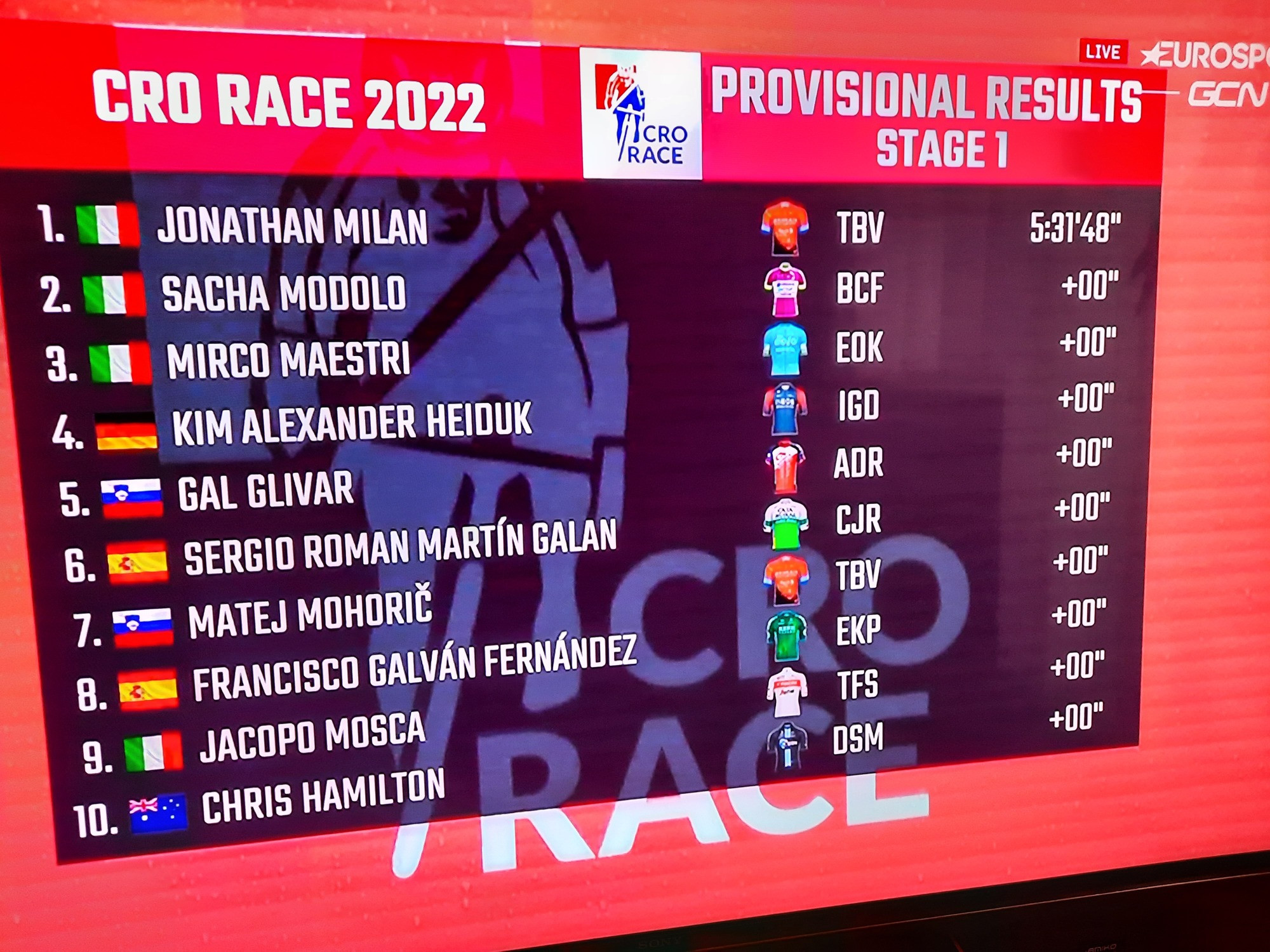 Prva etapa Italijanu Jonathanu Milanu, najboljši Slovenec Gal Glivar na 5. mestu